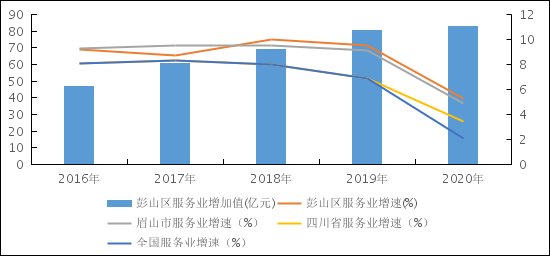 眉山市彭山区公民政府闭于印发《眉山市彭山区“十四五”供职雷竞技APP业繁荣筹划》的告诉(图1)