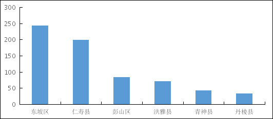 眉山市彭山区公民政府闭于印发《眉山市彭山区“十四五”供职雷竞技APP业繁荣筹划》的告诉(图4)