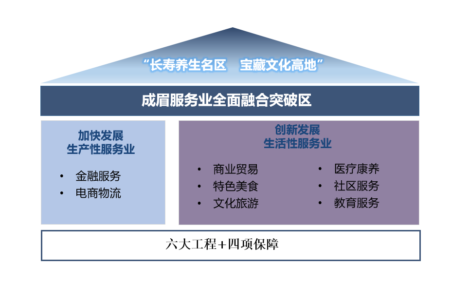 眉山市彭山区公民政府闭于印发《眉山市彭山区“十四五”供职雷竞技APP业繁荣筹划》的告诉(图6)