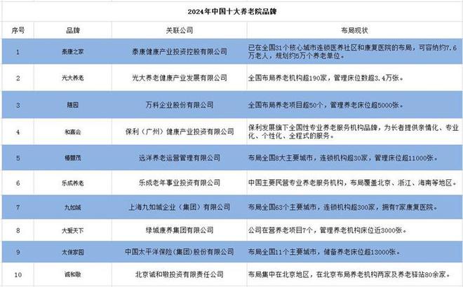 2024年中邦十大最火养老院品牌一览谁能雷竞技APP保险28亿晚年人末年存在？(图2)