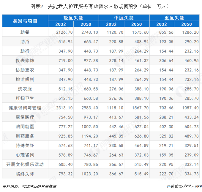 十张图带你理会养老看护行业开展处境雷竞技APP(图2)