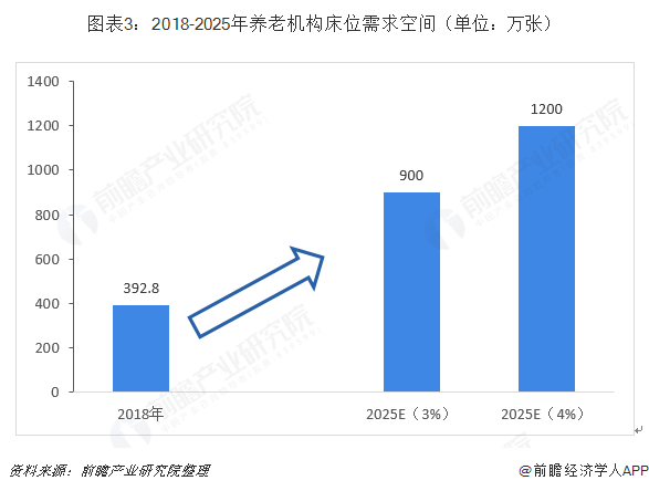 十张图带你理会养老看护行业开展处境雷竞技APP(图3)