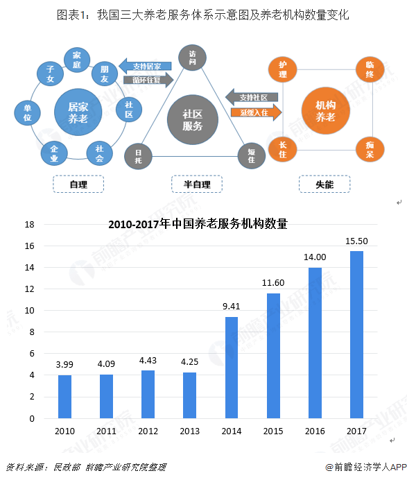 十张图带你理会养老看护行业开展处境雷竞技APP(图1)