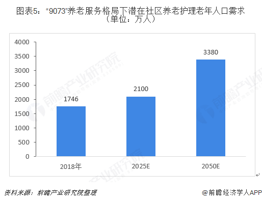 十张图带你理会养老看护行业开展处境雷竞技APP(图5)