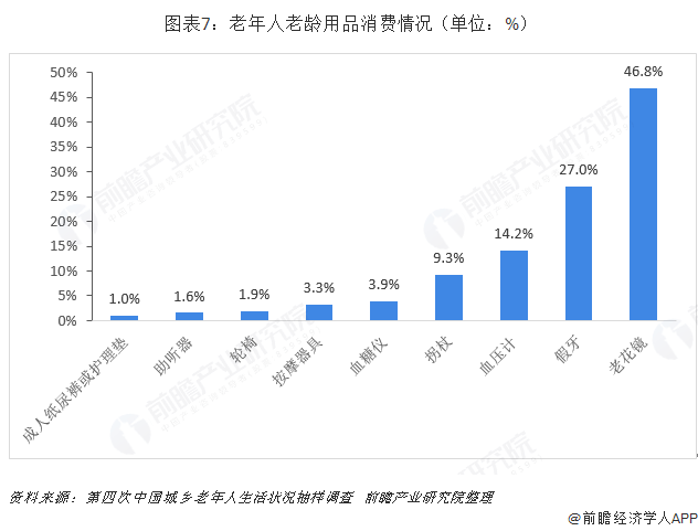 十张图带你理会养老看护行业开展处境雷竞技APP(图7)