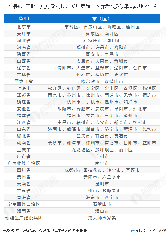 十张图带你理会养老看护行业开展处境雷竞技APP(图6)