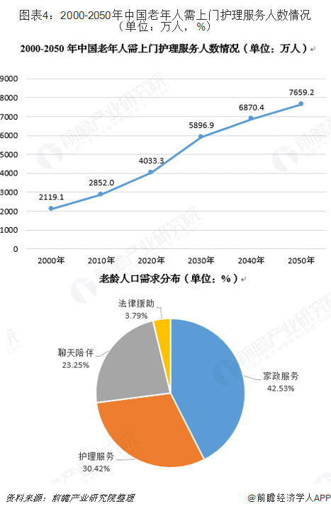 十张图带你理会养老看护行业开展处境雷竞技APP(图4)